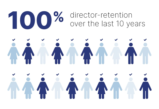 director turnover rate final
