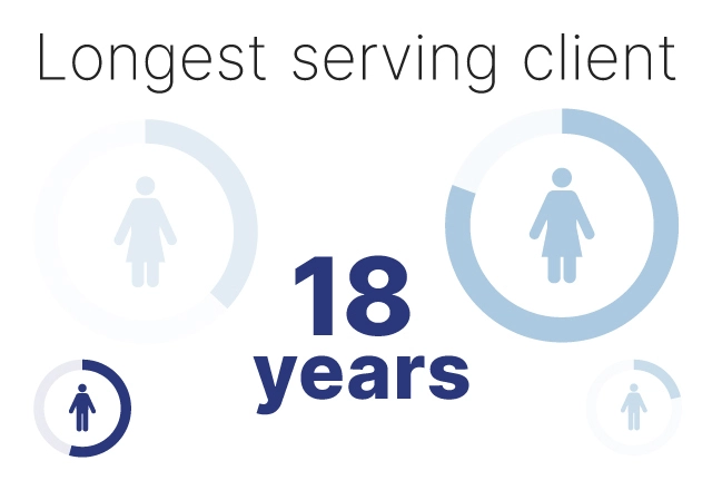 longest serving client